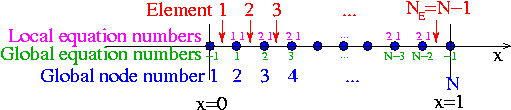 1Dmesh_local_and_global_node_and_equation_numbers.gif