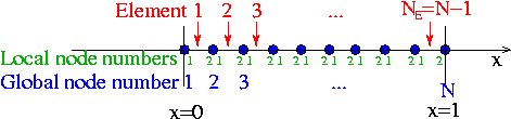 1Dmesh_local_and_global_node_numbers.gif