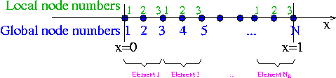 1Dmesh_quadr_elements_local_and_global_eqn_numbers.gif
