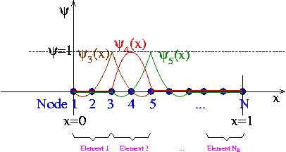 1Dmesh_with_quadratic_shape_fcts.gif