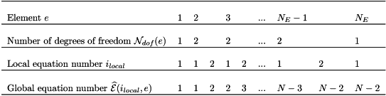 \[ \mbox{ \begin{tabular}{l l l l l l l l l l l } \hline \\ \mbox{Element $e$} & 1 & 2 & & 3 & & ... & $N_E-1$ & & $N_E$ \\ \hline \\ \mbox{Number of degrees of freedom ${\cal N}_{dof}(e)$} & 1 & 2 & & 2 & & ... & 2 & & 1\\ \hline \\ \mbox{Local equation number $i_{local}$} & 1 & 1 & 2 & 1 & 2 & ... & 1 & 2 & 1\\ \hline \\ \mbox{Global equation number $\widehat{\cal E}(i_{local},e)$} & 1 & 1 & 2 & 2 & 3 & ... & $N-3$ & $N-2$ & $N-2$ \\ \hline \\ \end{tabular} } \]