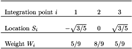 \[ \mbox{ \begin{tabular}{l c c c} \hline \\ \mbox{Integration point $i$} & 1 & 2 & 3 \\ \hline \\ \mbox{Location $S_i$} & $-\sqrt{3/5}$ & $ 0$ & $\sqrt{3/5}$ \\ \hline \\ \mbox{Weight $W_i$} & 5/9 & 8/9 & 5/9 \\ \hline \\ \end{tabular} } \]